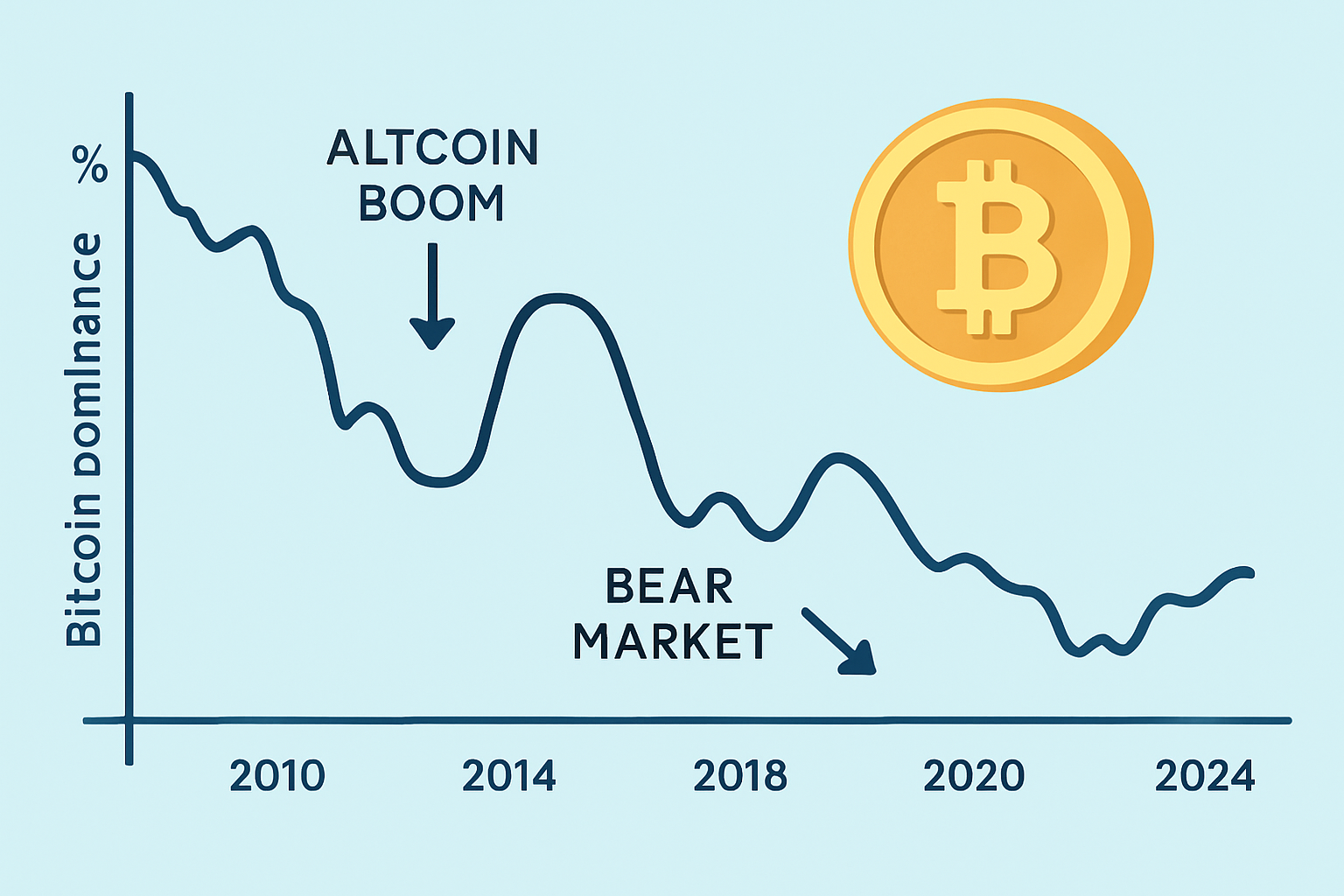 Graph illustrating BTC dominance trends over time highlighting periods of rising and falling dominance.