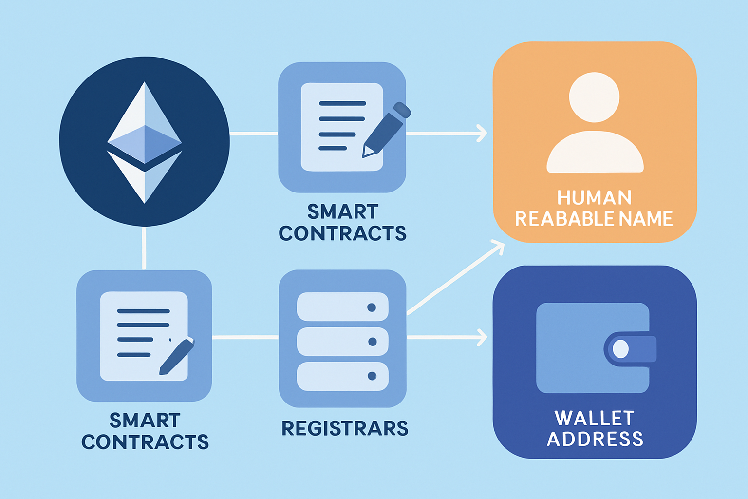 Visual representation of ENS architecture showing the flow from ENS names to Ethereum addresses via smart contracts and resolvers.