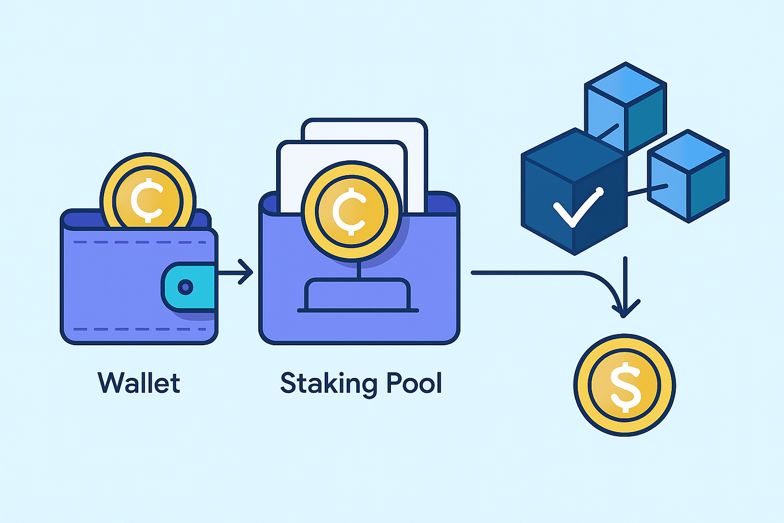 Visual illustration showing the flow of crypto staking from user funds to blockchain validation and reward distribution