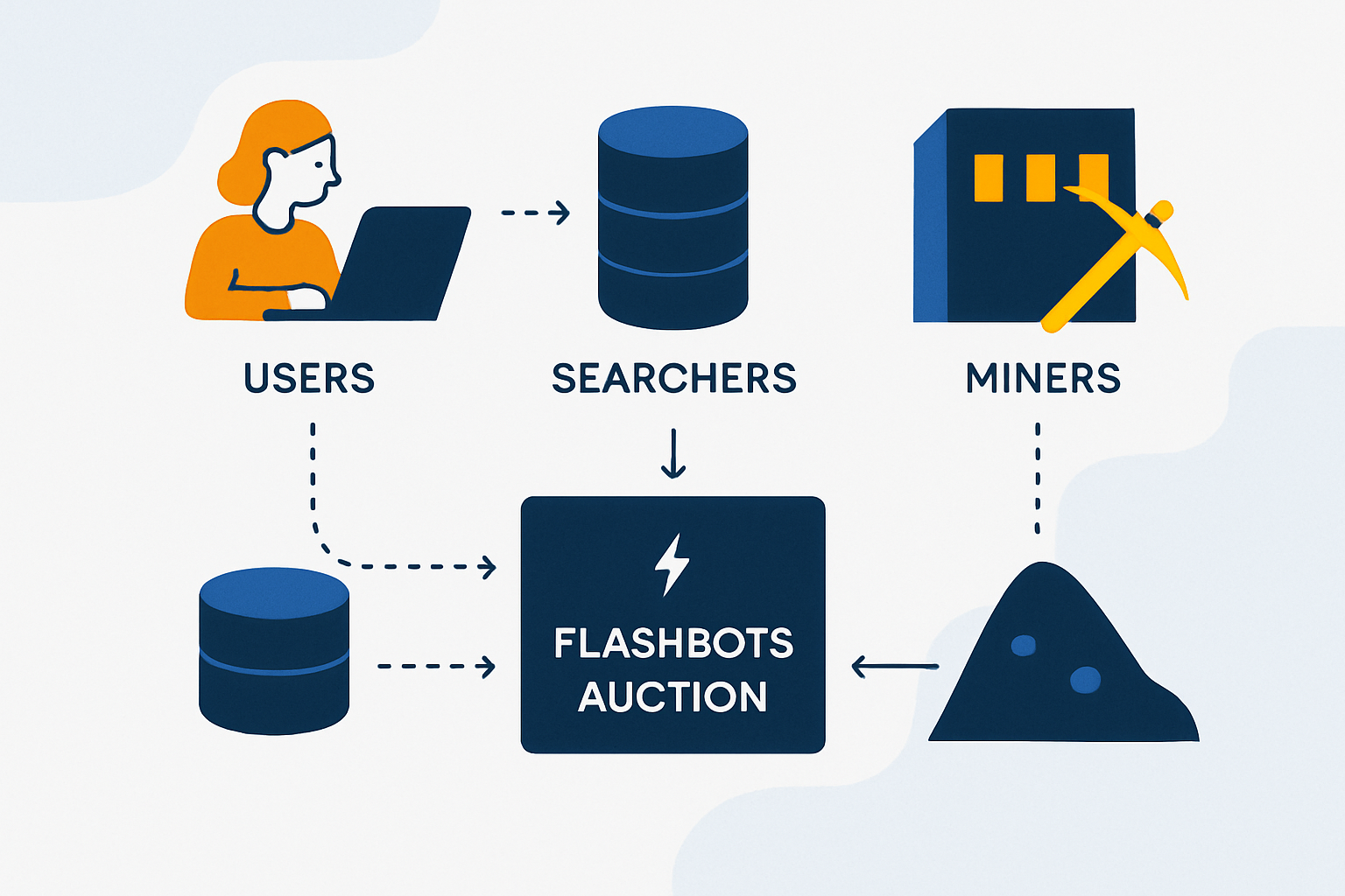 Visual representation of Flashbots workflow illustrating key actors: users, searchers, miners, and private transaction bundles