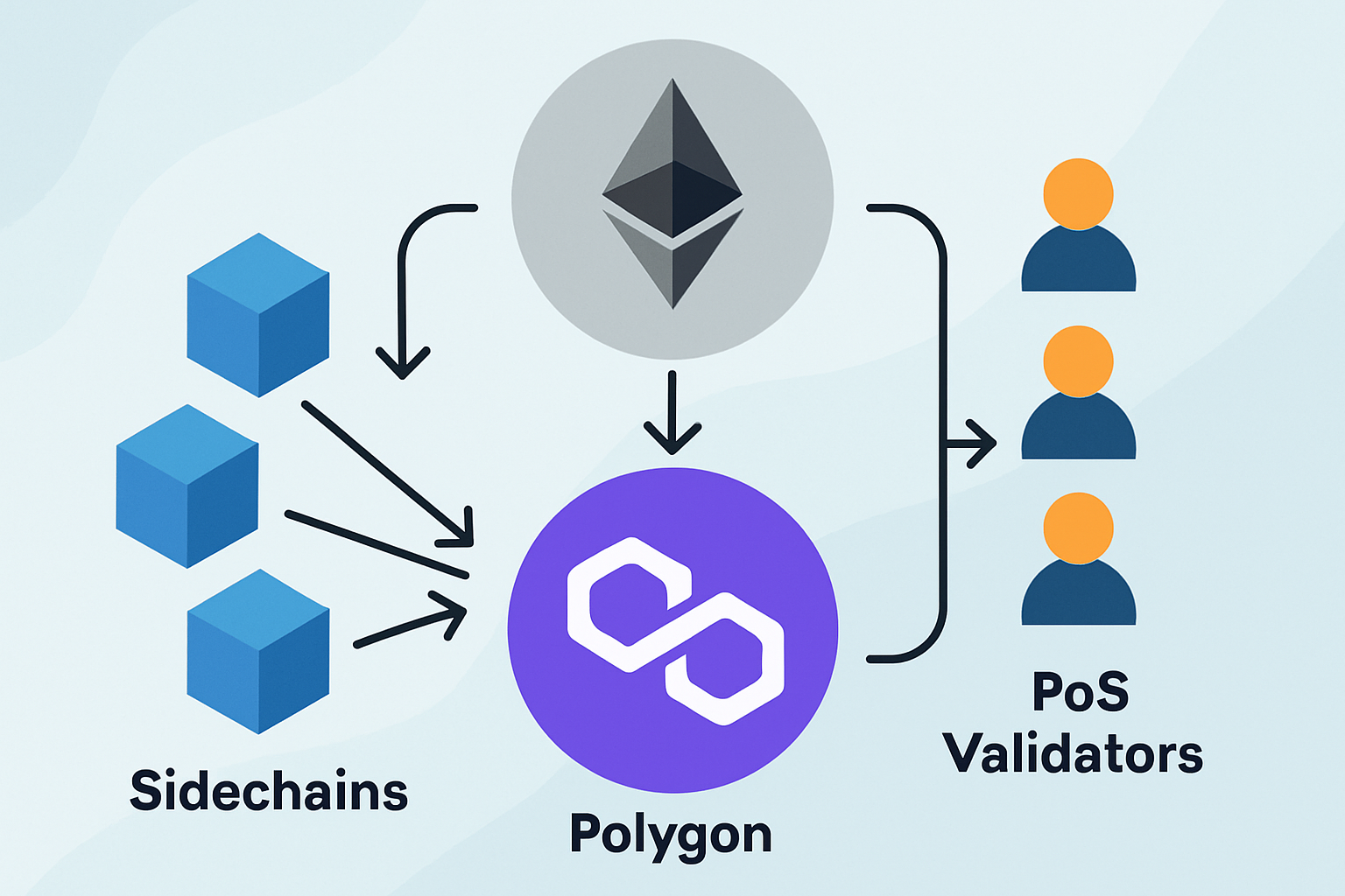 Diagram showing how Polygon scales Ethereum using sidechains and checkpointing