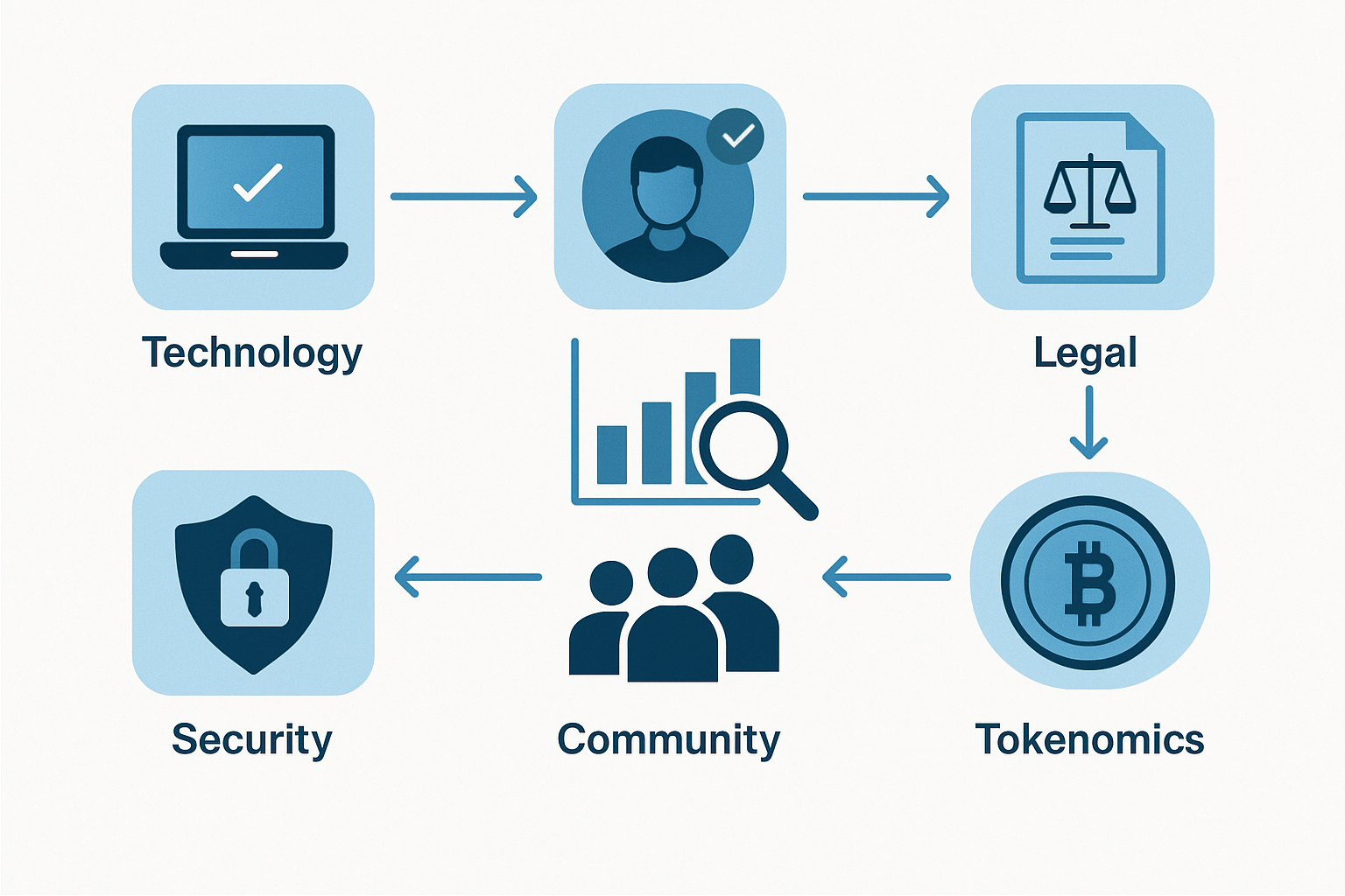 Visual representation of the research process flowchart when evaluating a crypto startup investment