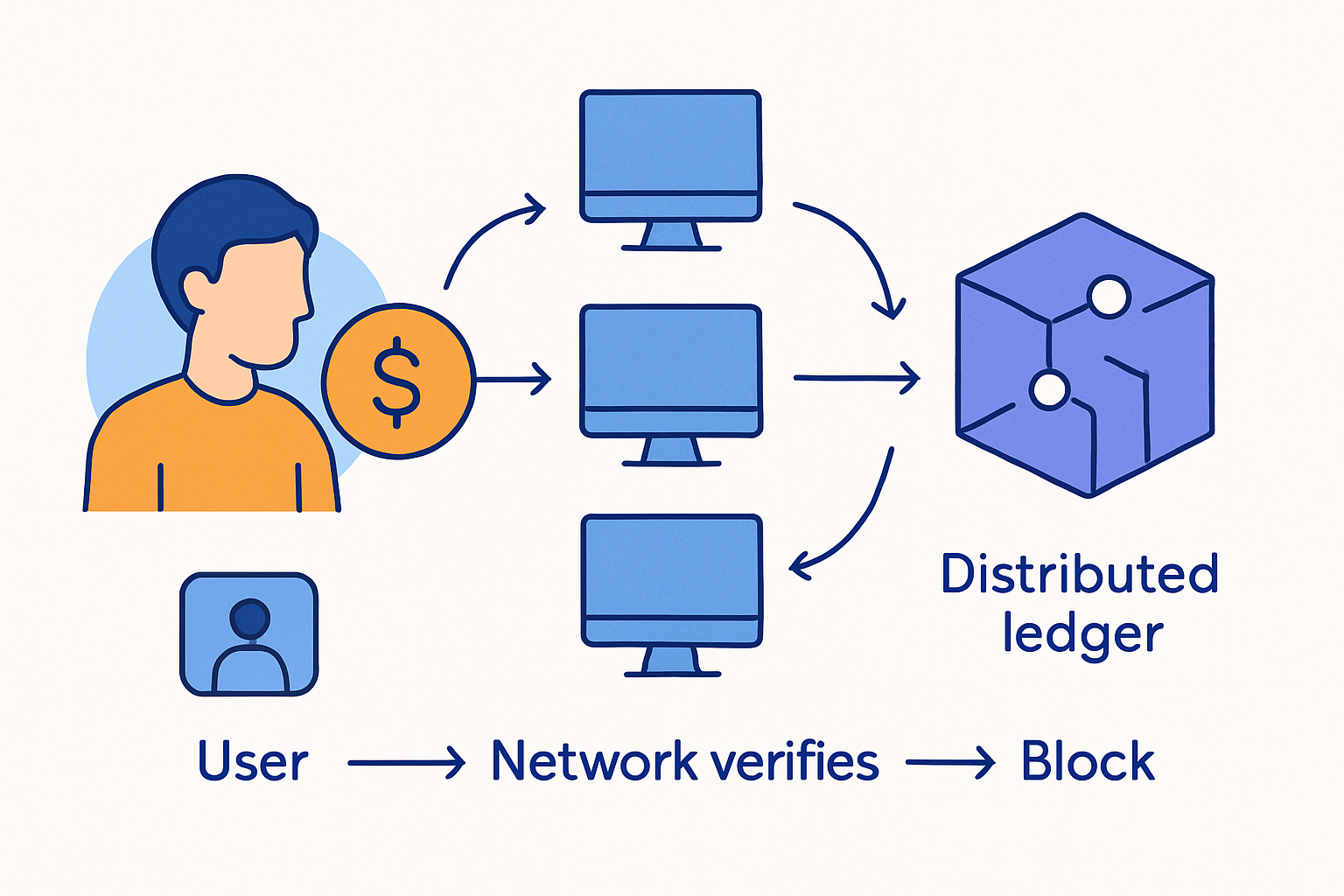 Diagram showing the step-by-step workflow of blockchain from transaction to block addition.