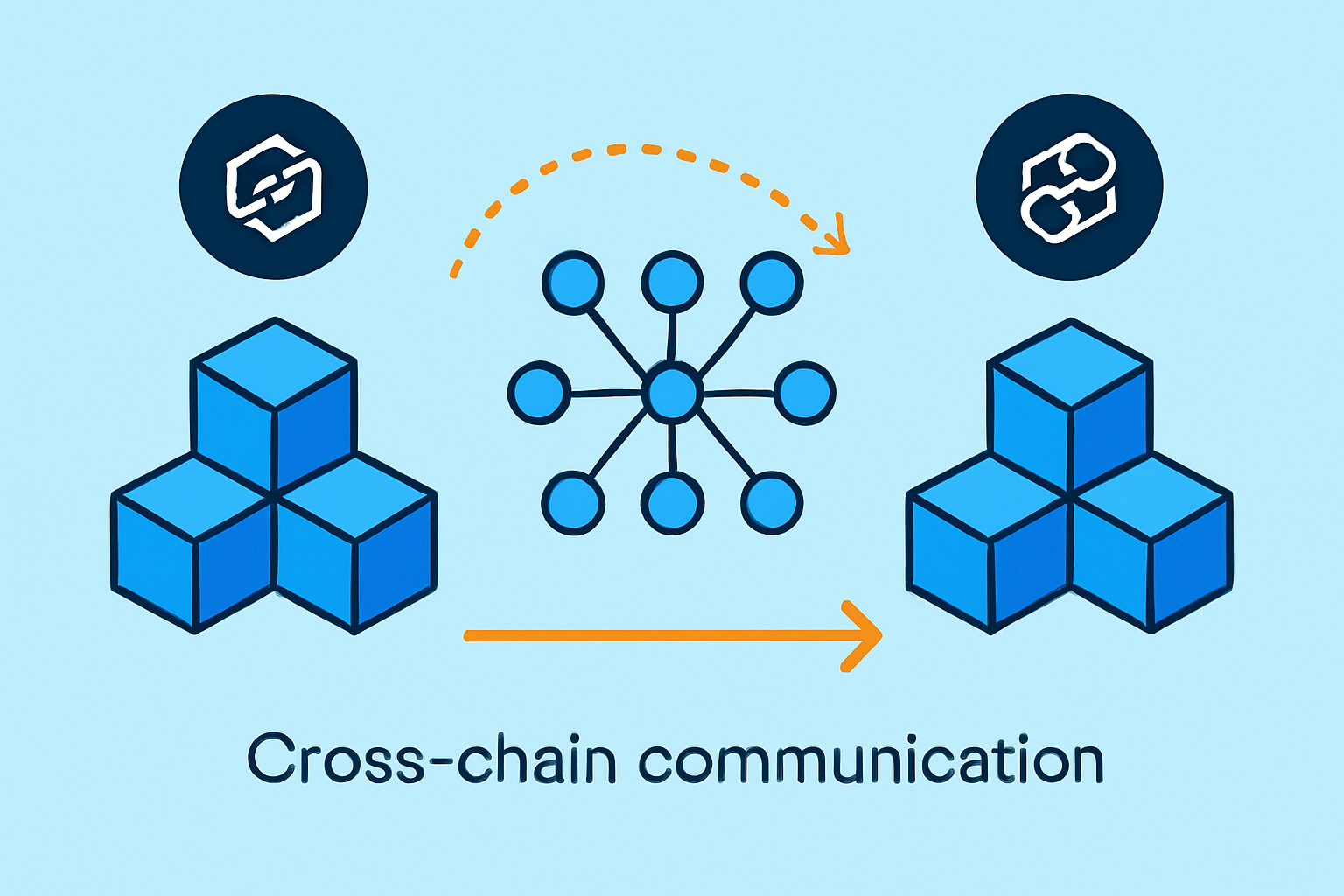Visual representation of how Axelar enables secure cross-chain communication between multiple blockchains through validators and gateway nodes.