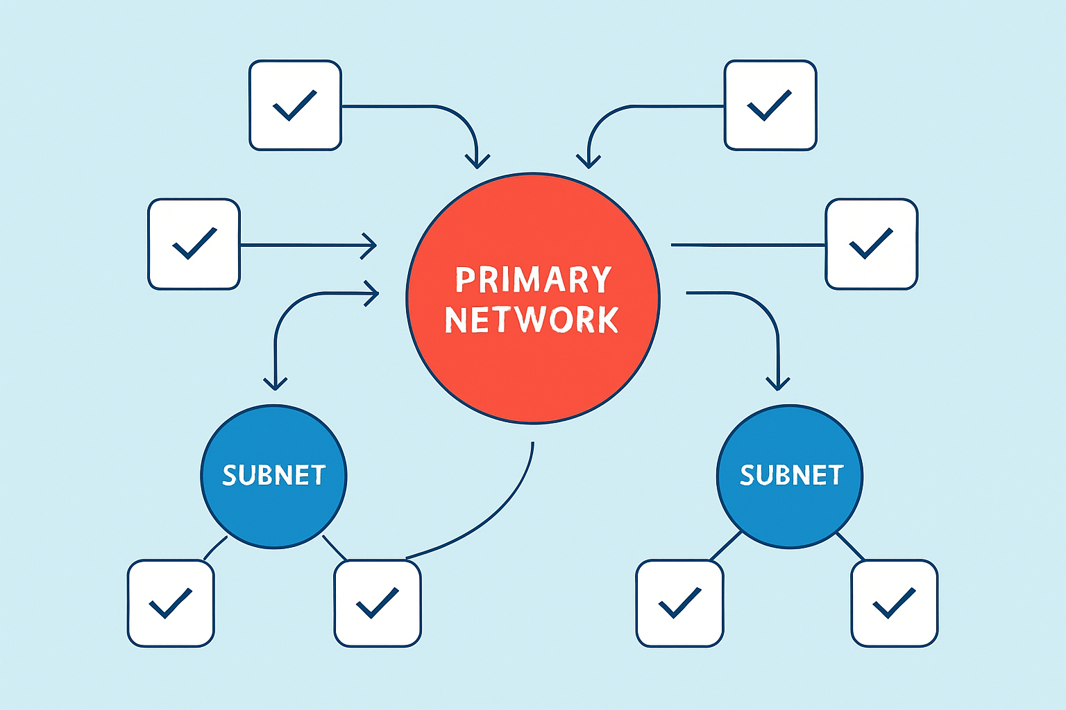A schematic diagram showing Avalanche’s network architecture including Primary Network, subnets, validators, and transaction flow