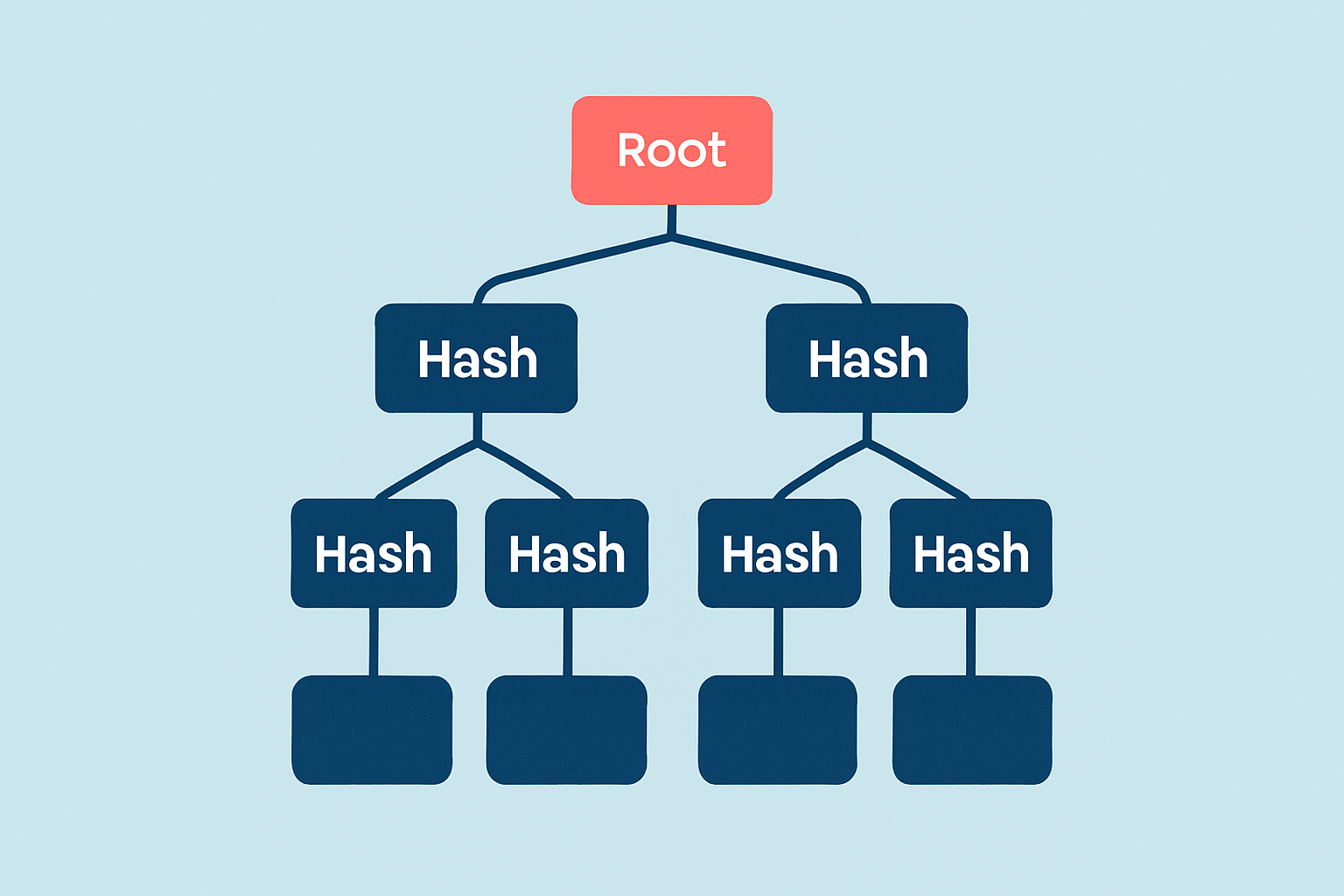 Diagram illustrating a Merkle hash tree with leaf nodes, parent nodes, and the root hash to visually support the explanation.